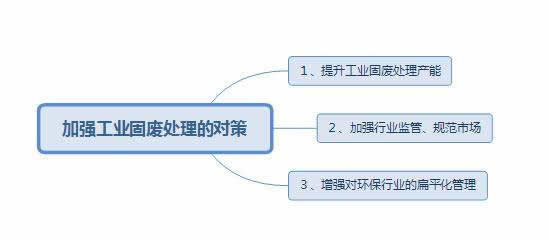 固废处理中存在的问题以及应对措施3.jpg