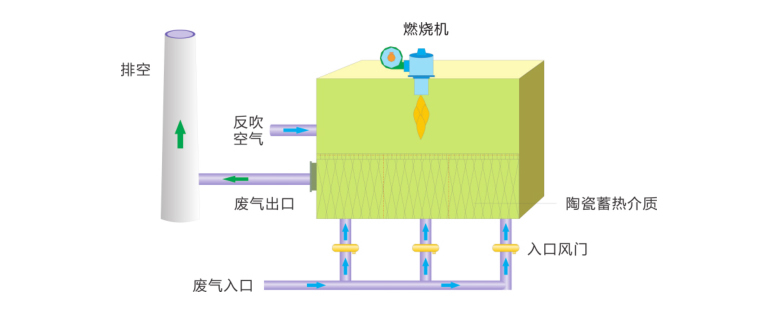 RTO蓄热式废气焚烧炉