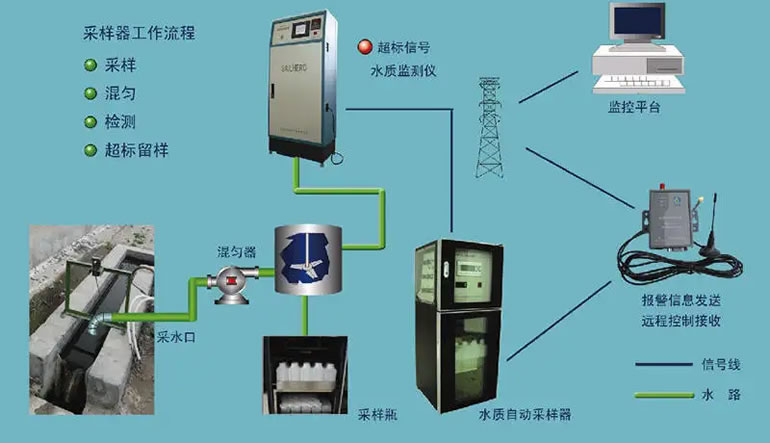 安装自动监测设备后的调试、联网​，以及排污许可证的相关规定