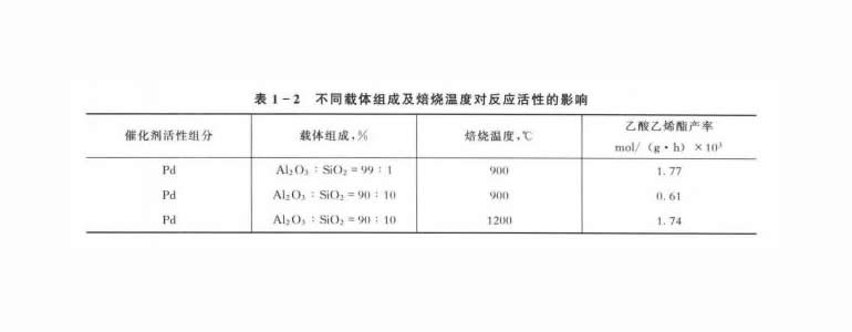 催化剂载体的作用