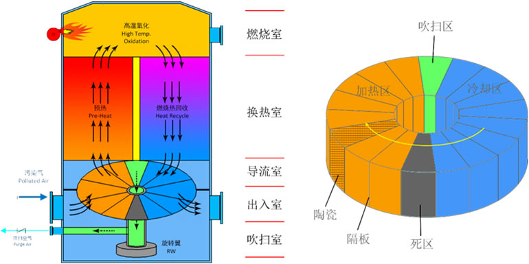 旋转式RTO.jpg