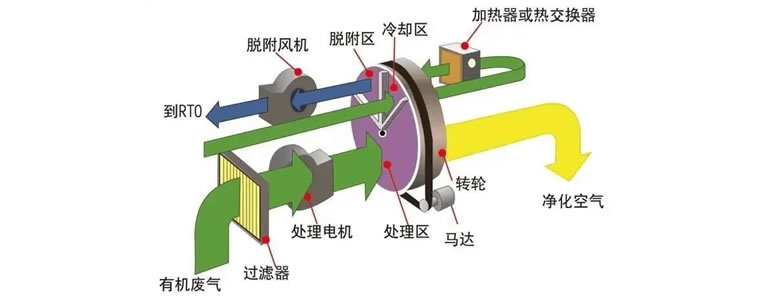 常用VOCs治理技术：沸石转轮浓缩+催化燃烧技术处理VOCs